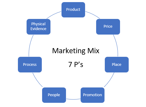 Back to basics – the 7 P’s of the marketing mix